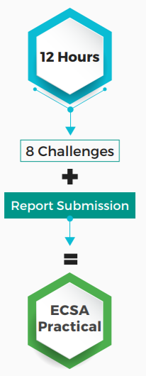 ECSA Practical Examen