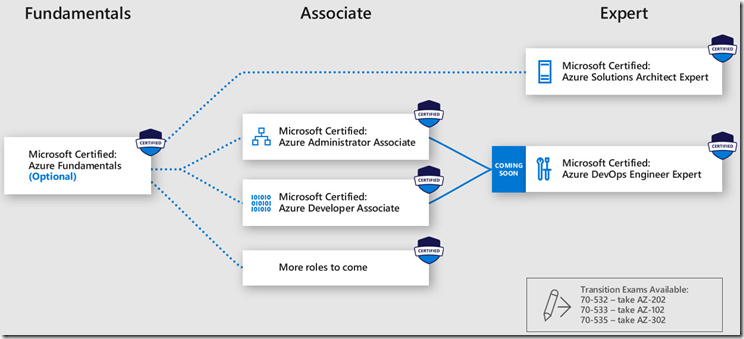 Azure Apps & Infrastructure certificeringen