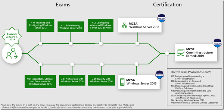 MCSE Core Infrastructure