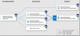 Azure Apps & Infrastructure certificeringspad.png